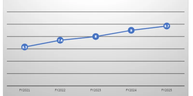 Revenue Trend Data
